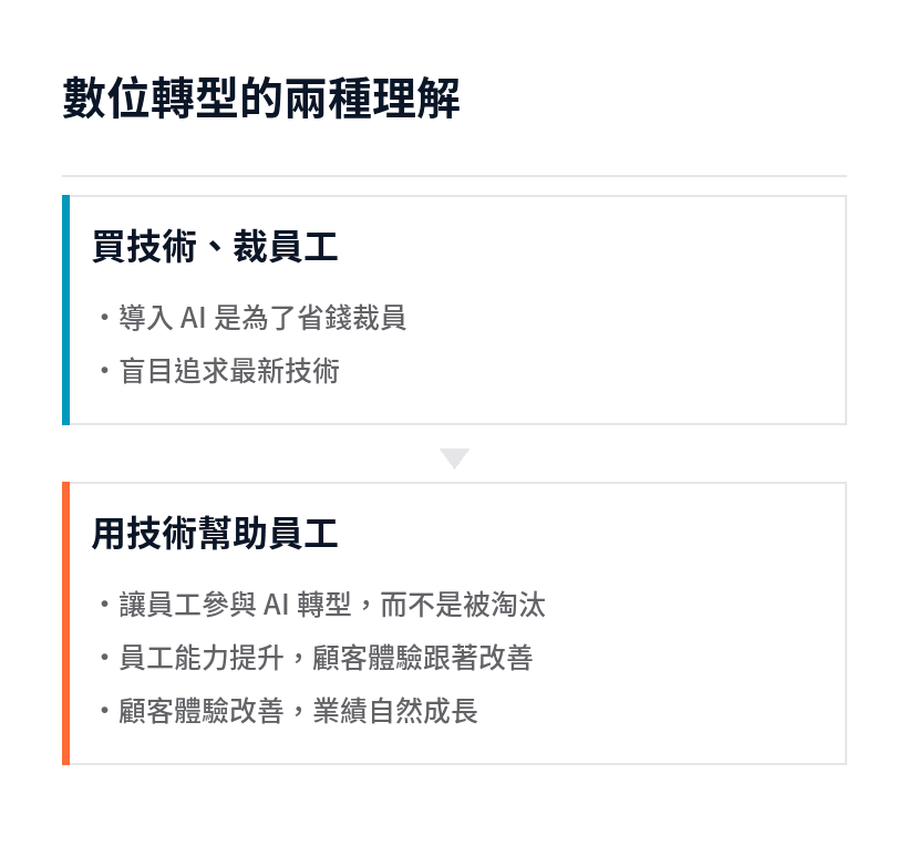 數位轉型的兩種理解:買技術裁員工,與用技術幫助員工