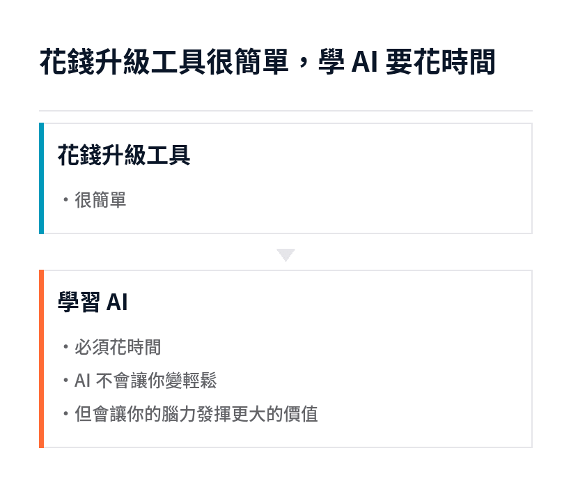 花錢升級工具很簡單，學習 AI 必須花時間