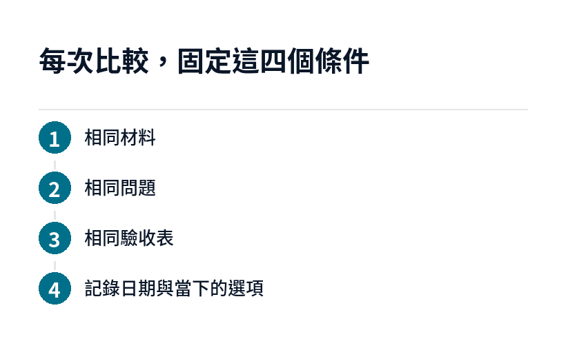 比較 AI 模型時固定的四個條件：相同材料、相同問題、相同驗收表、記錄日期與選項
