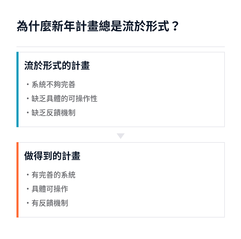 執行落差：只靠動機的計畫與有系統、可操作、有反饋機制的計畫對照