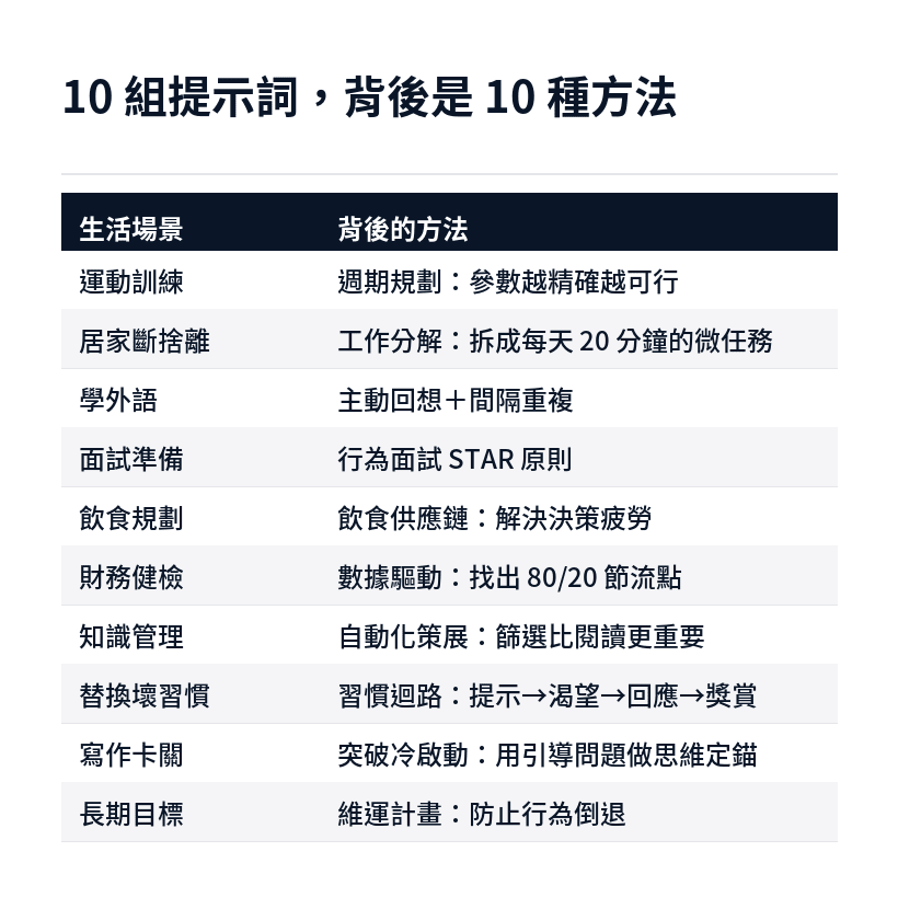 Google 官方 10 組 Gemini 提示詞的生活場景，與阿峰老師解析的背後方法