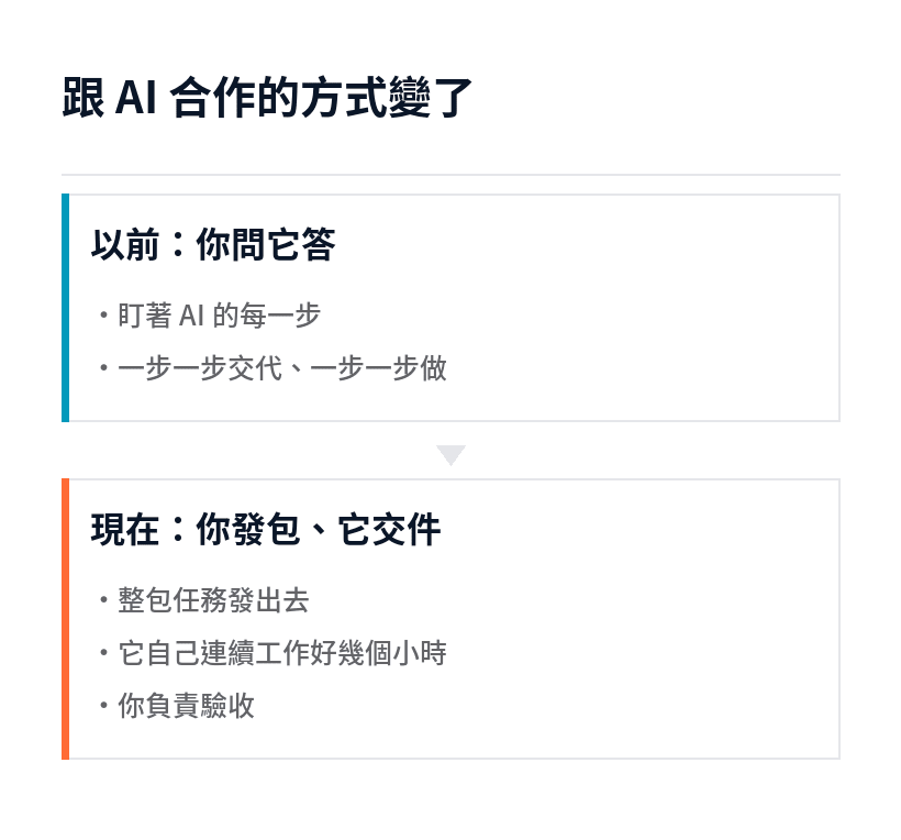 AI 協作方式的轉變：從盯著每一步的你問它答，到整包發包、驗收交件