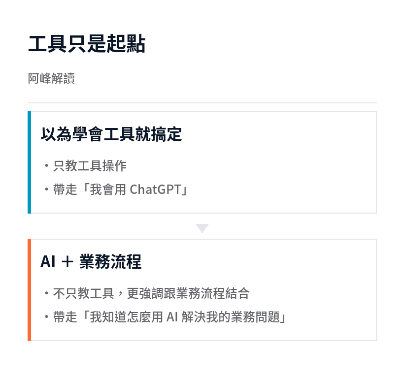 只學 AI 工具操作與結合業務流程的差別