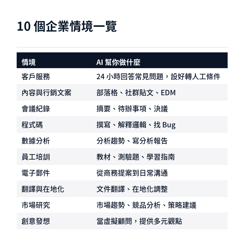 ChatGPT 在企業的 10 個應用情境一覽表