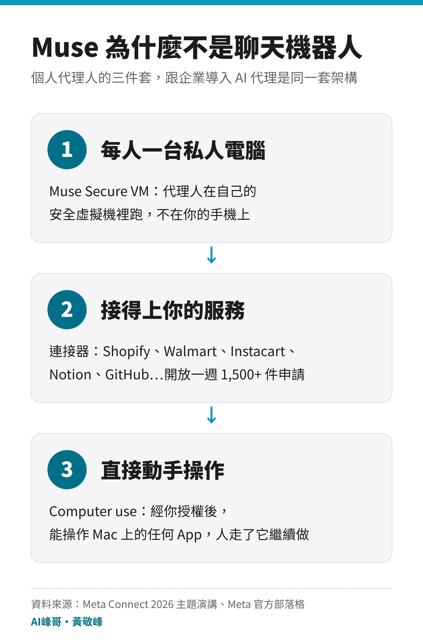 Muse 三件套:私人虛擬機、連接器、直接操作電腦