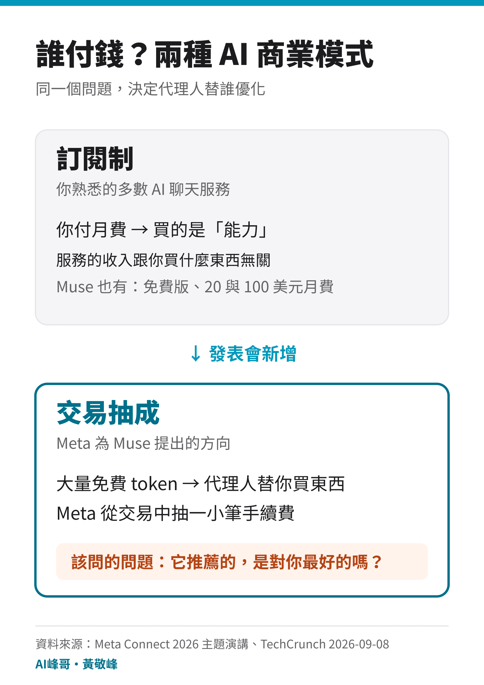 訂閱制與交易抽成兩種 AI 商業模式比較