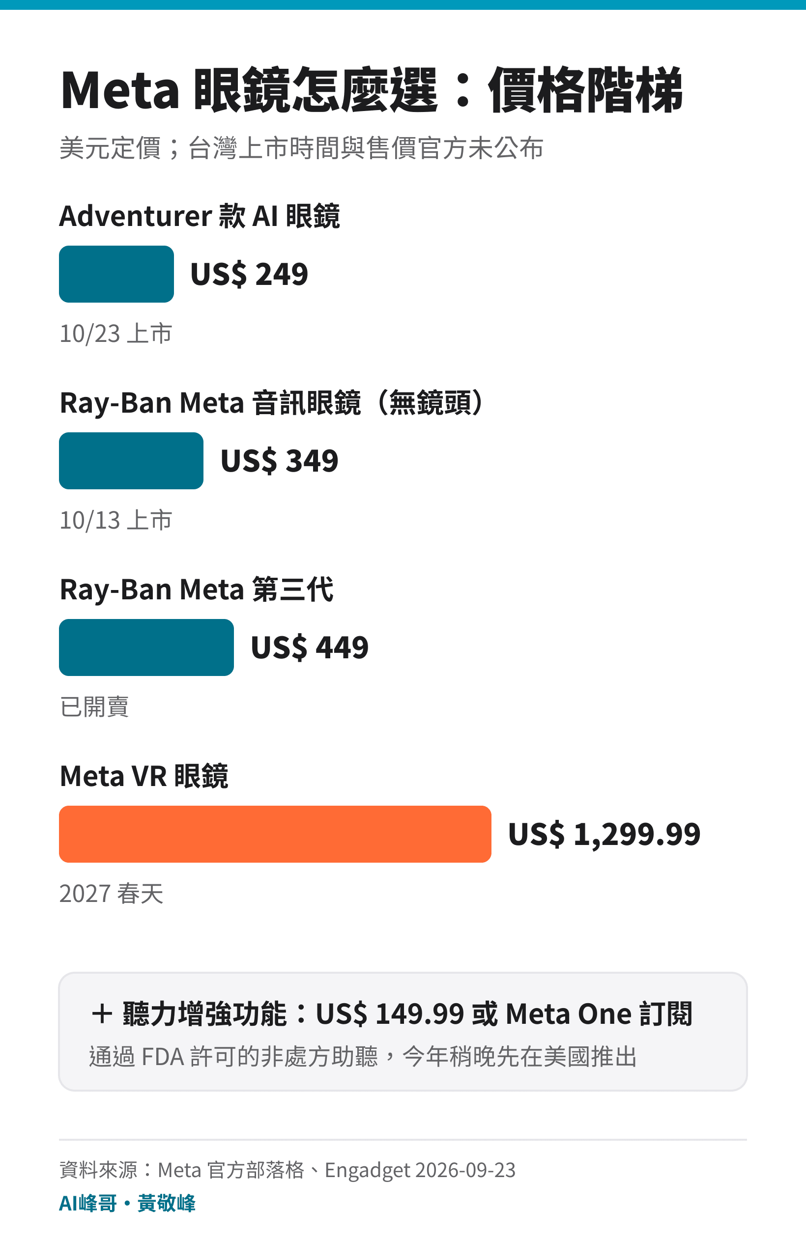 Meta 眼鏡價格階梯:249、349、449 到 1,299.99 美元