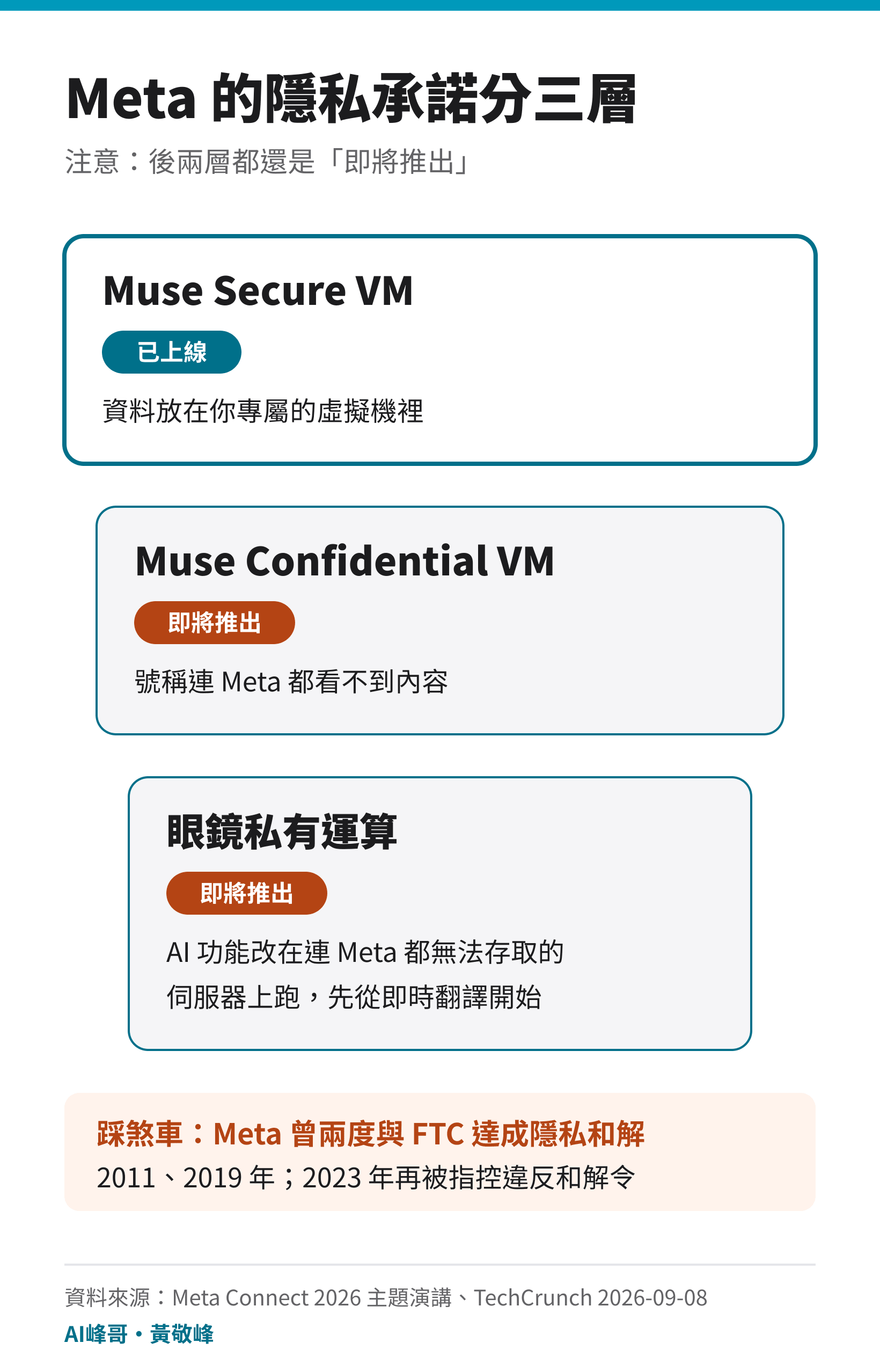 Meta 隱私承諾三層:Secure VM、Confidential VM、眼鏡私有運算
