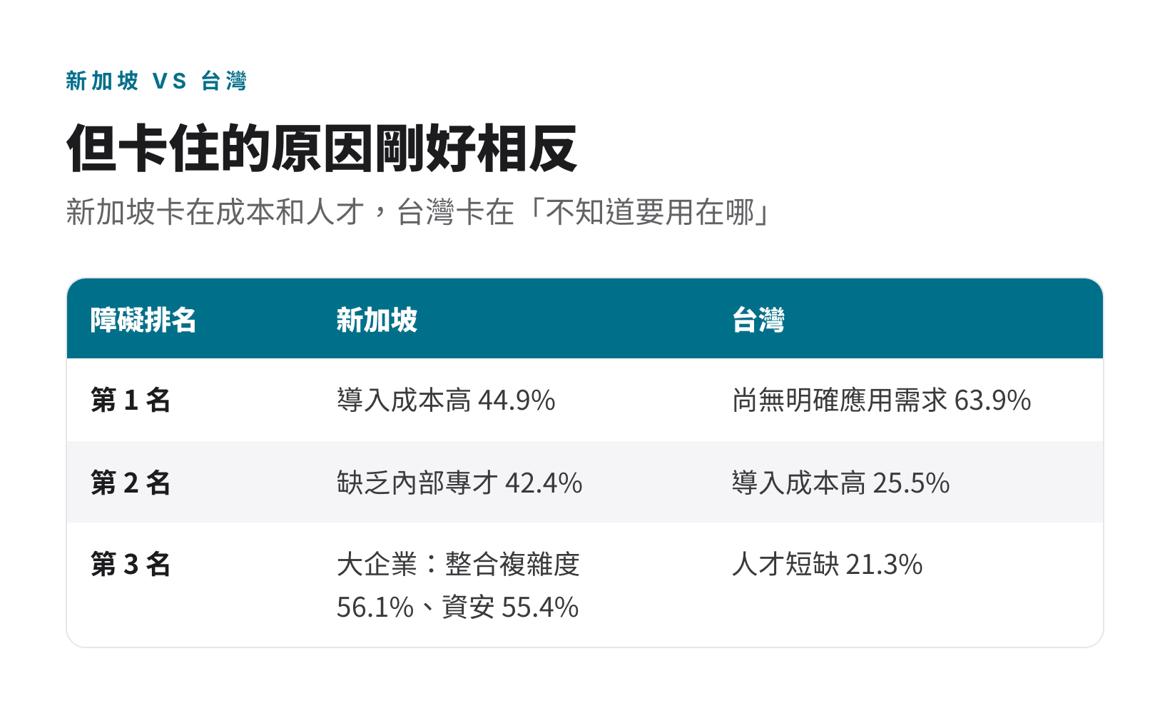 新加坡與台灣企業導入 AI 障礙排名對照：新加坡卡在成本與人才，台灣卡在尚無明確應用需求