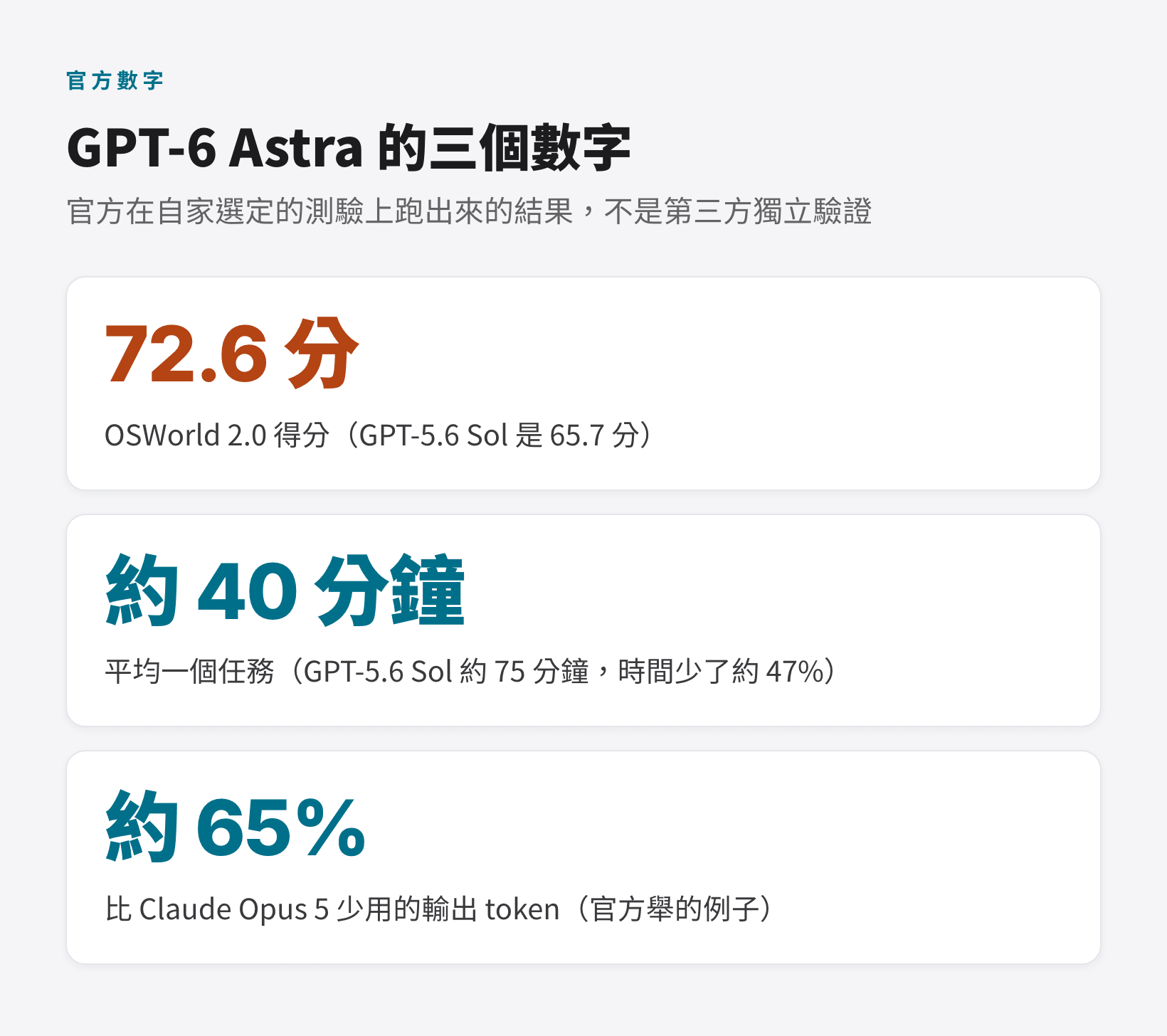 GPT-6 Astra 三個官方數字:OSWorld 2.0 得分 72.6、平均任務約 40 分鐘、輸出 token 少約 65%