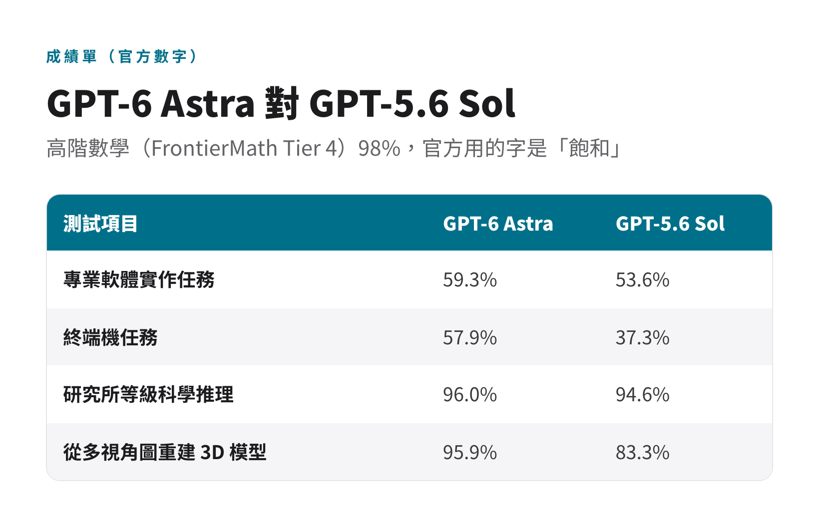 GPT-6 Astra 與 GPT-5.6 Sol 在四項官方測驗上的分數對照表