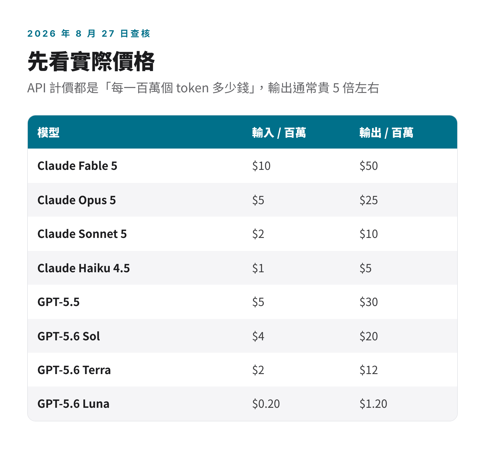 八個模型每百萬 token 的輸入與輸出價格表（2026 年 8 月 27 日查核）