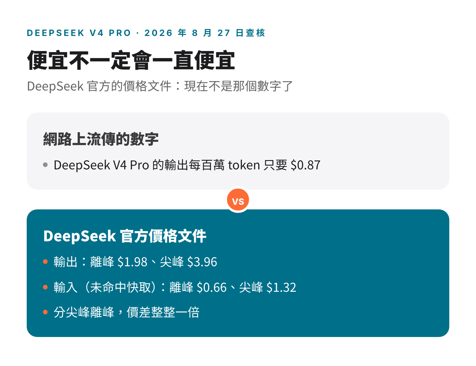 DeepSeek V4 Pro 流傳價 $0.87 與官方離峰、尖峰價格對照