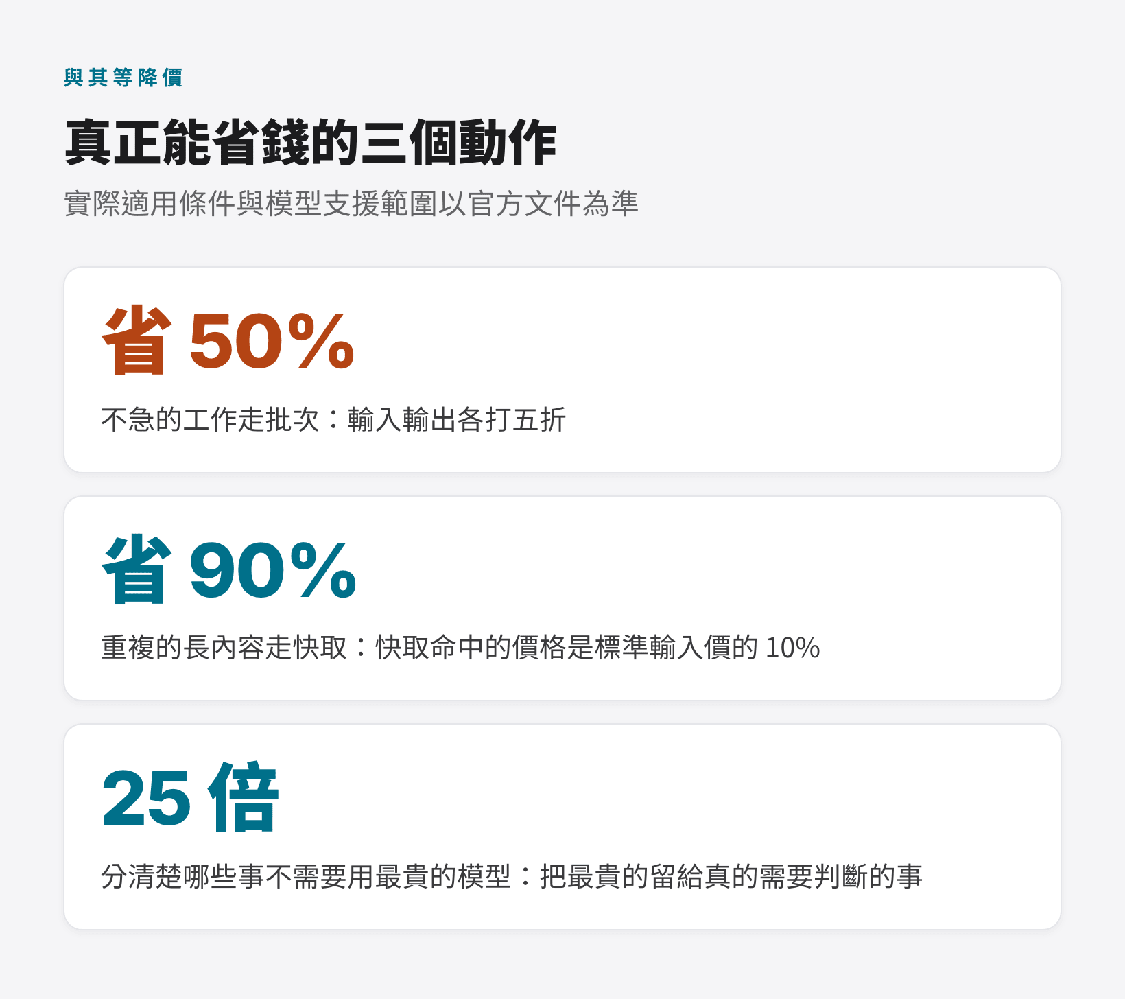 批次處理省 50%、快取命中省 90%、選對模型層級差 25 倍