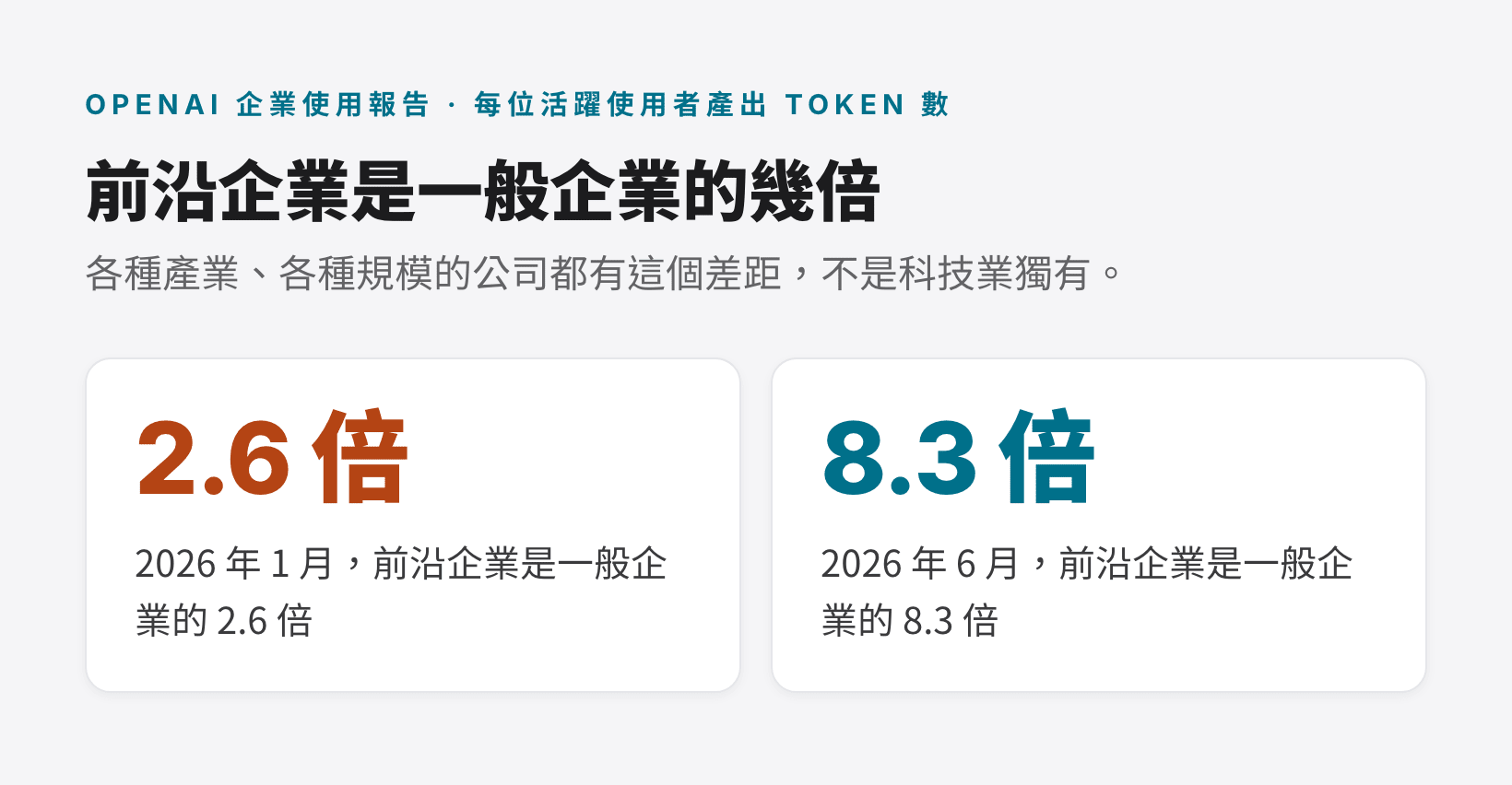 前沿企業每位活躍使用者的產出是一般企業的幾倍:2026 年 1 月 2.6 倍,6 月 8.3 倍