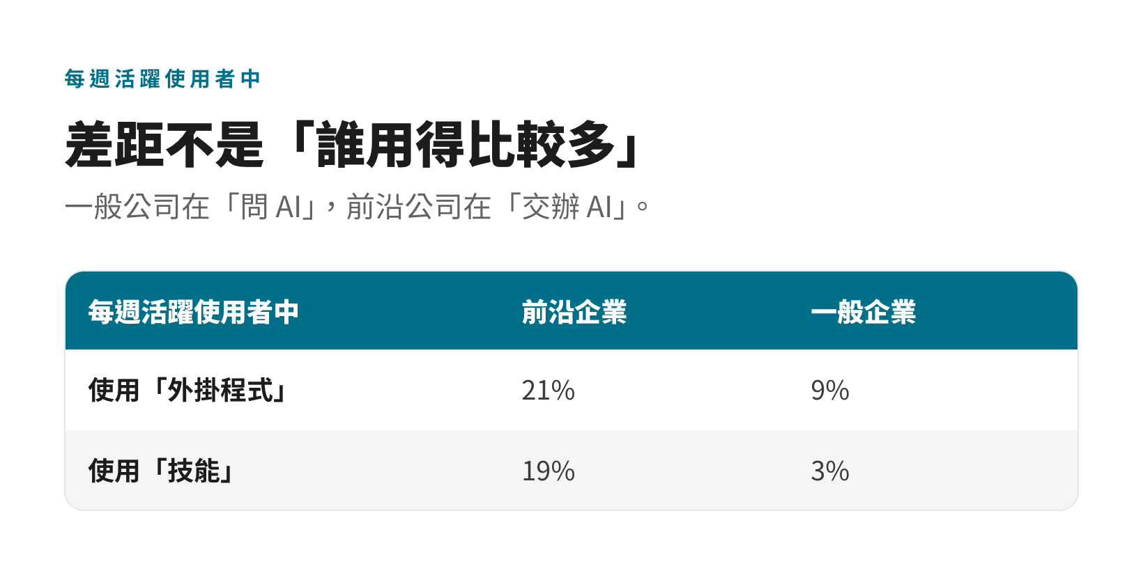 每週活躍使用者中,使用外掛程式:前沿企業 21%、一般企業 9%;使用技能:前沿企業 19%、一般企業 3%