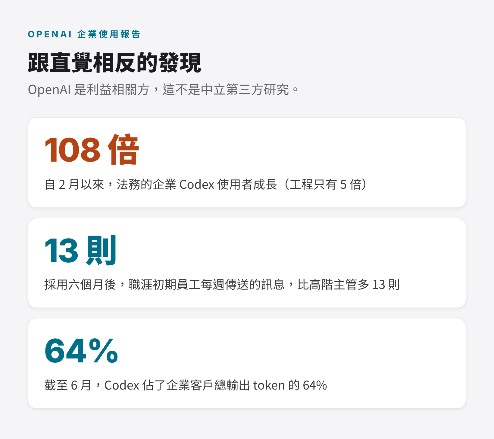法務的企業 Codex 使用者成長 108 倍、職涯初期員工每週比高階主管多傳 13 則訊息、Codex 佔企業總輸出 token 64%
