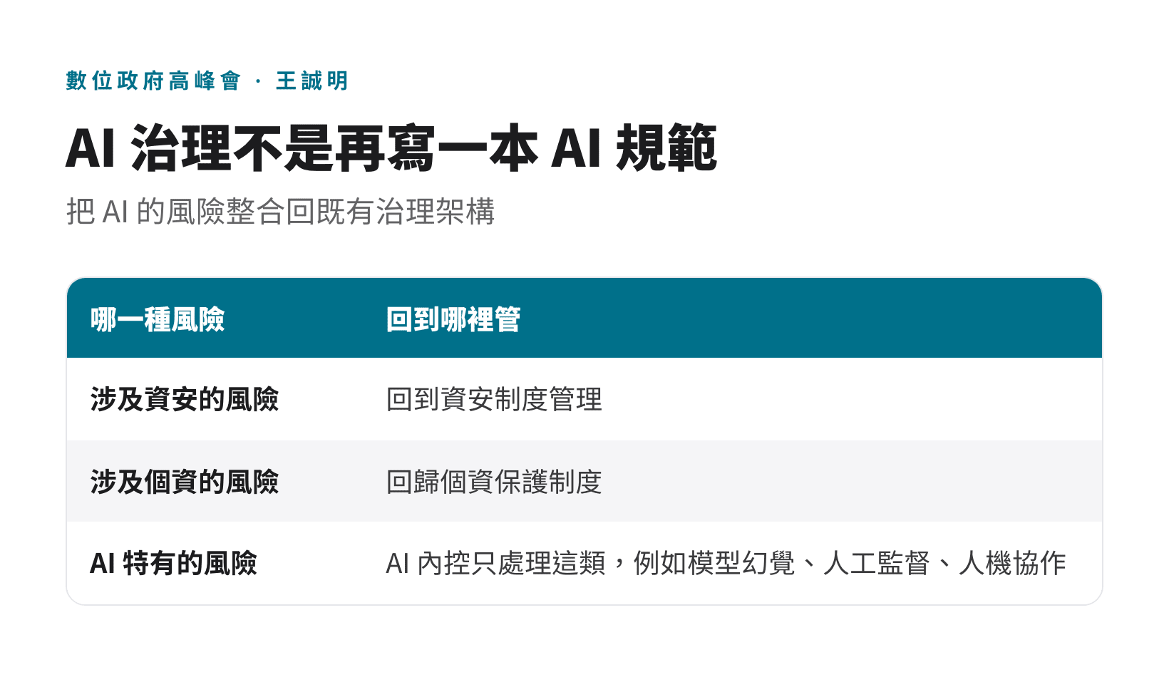 資安風險回資安制度、個資風險回個資保護制度、AI 內控只處理 AI 特有風險的分流表