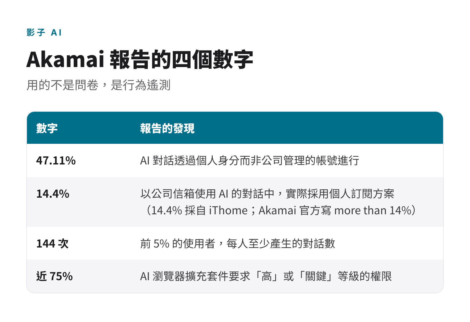 影子 AI 四個關鍵數字:47.11% 走個人帳號、14.4% 公司信箱實為個人訂閱、前 5% 使用者至少 144 次對話、近 75% 擴充套件要高權限