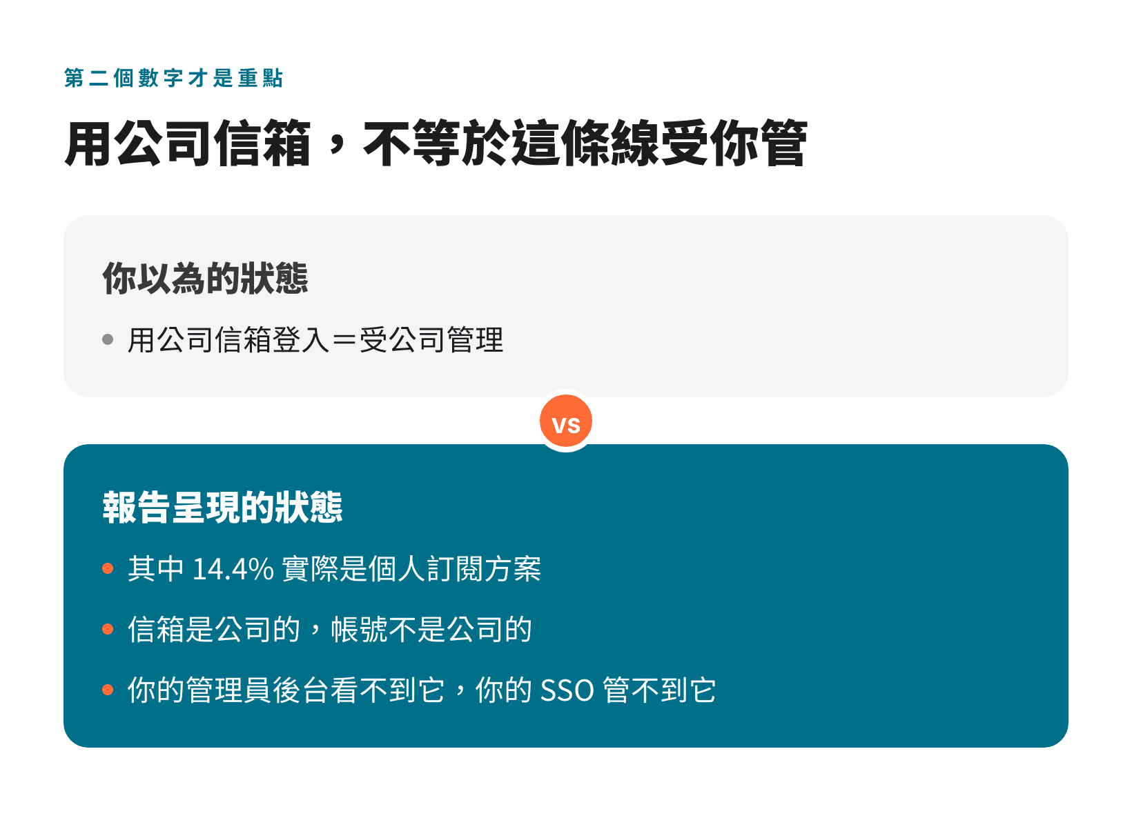 對照圖:以為用公司信箱登入就受公司管理,報告呈現其中 14.4% 實際是個人訂閱方案