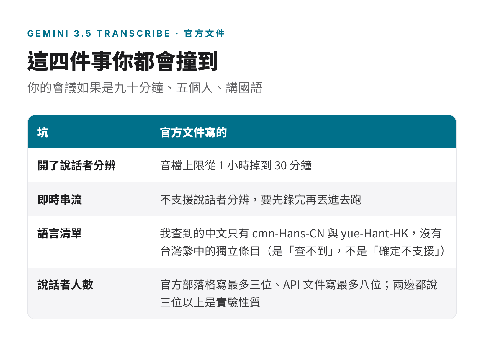 Gemini 3.5 Transcribe 官方文件裡四個限制:說話者分辨、即時串流、語言清單、說話者人數
