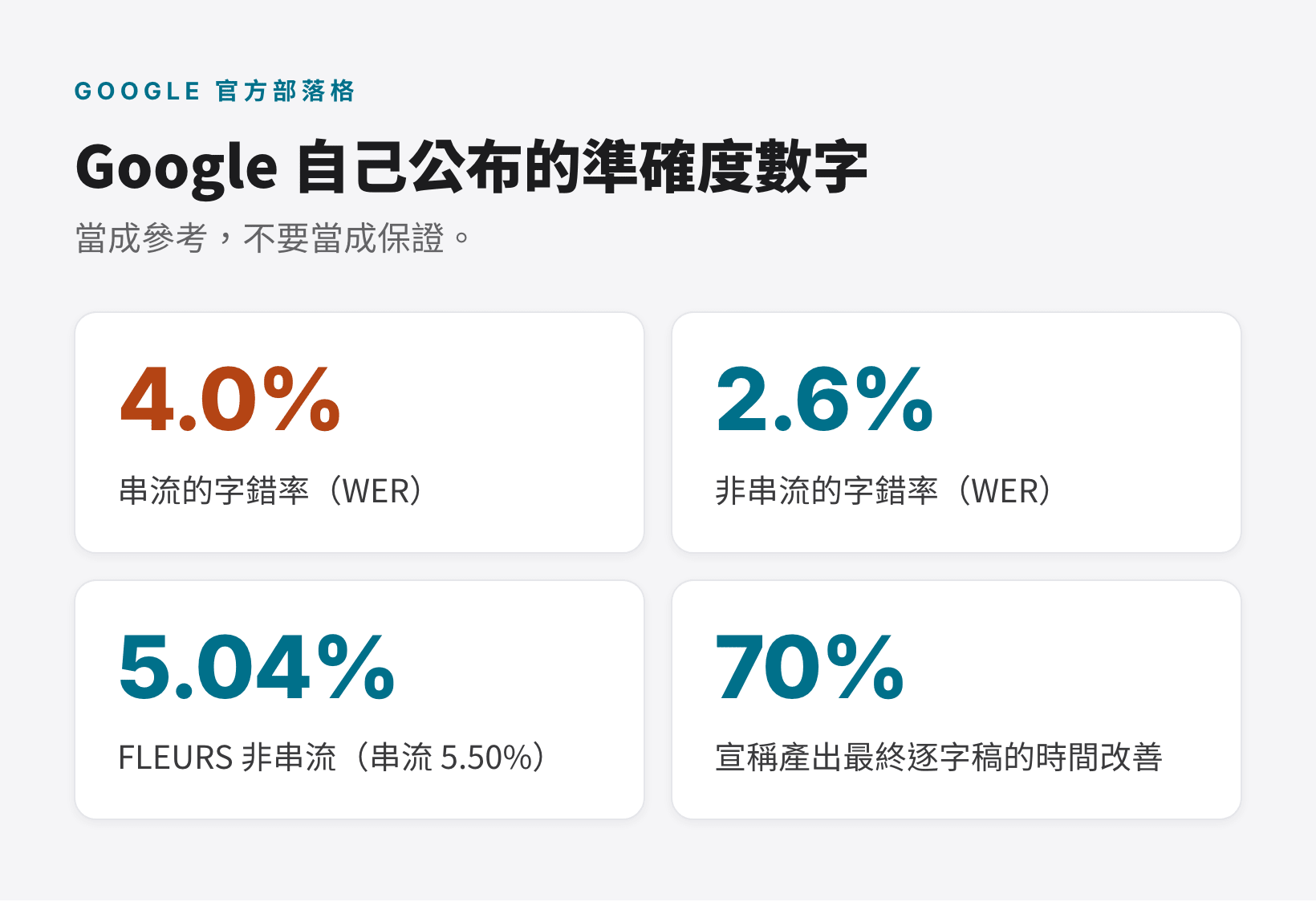 Google 官方公布的 Gemini 3.5 Transcribe 字錯率與逐字稿時間改善數字