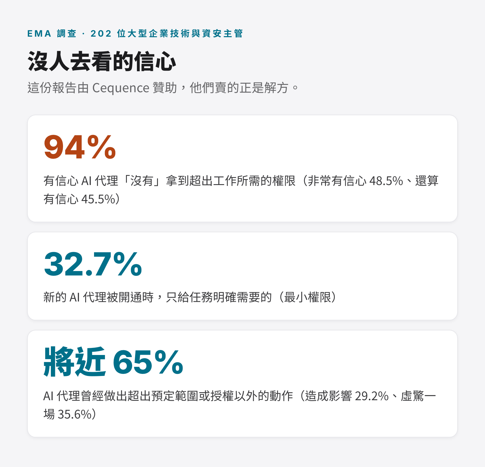 同一批主管:94% 有信心 AI 代理沒拿到多餘權限、32.7% 真的照最小權限發、將近 65% 遇過代理做出範圍外動作