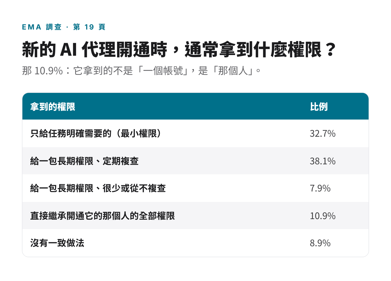 AI 代理開通時拿到的權限:最小權限 32.7%、長期權限定期複查 38.1%、長期權限很少或從不複查 7.9%、繼承開通者全部權限 10.9%、沒有一致做法 8.9%
