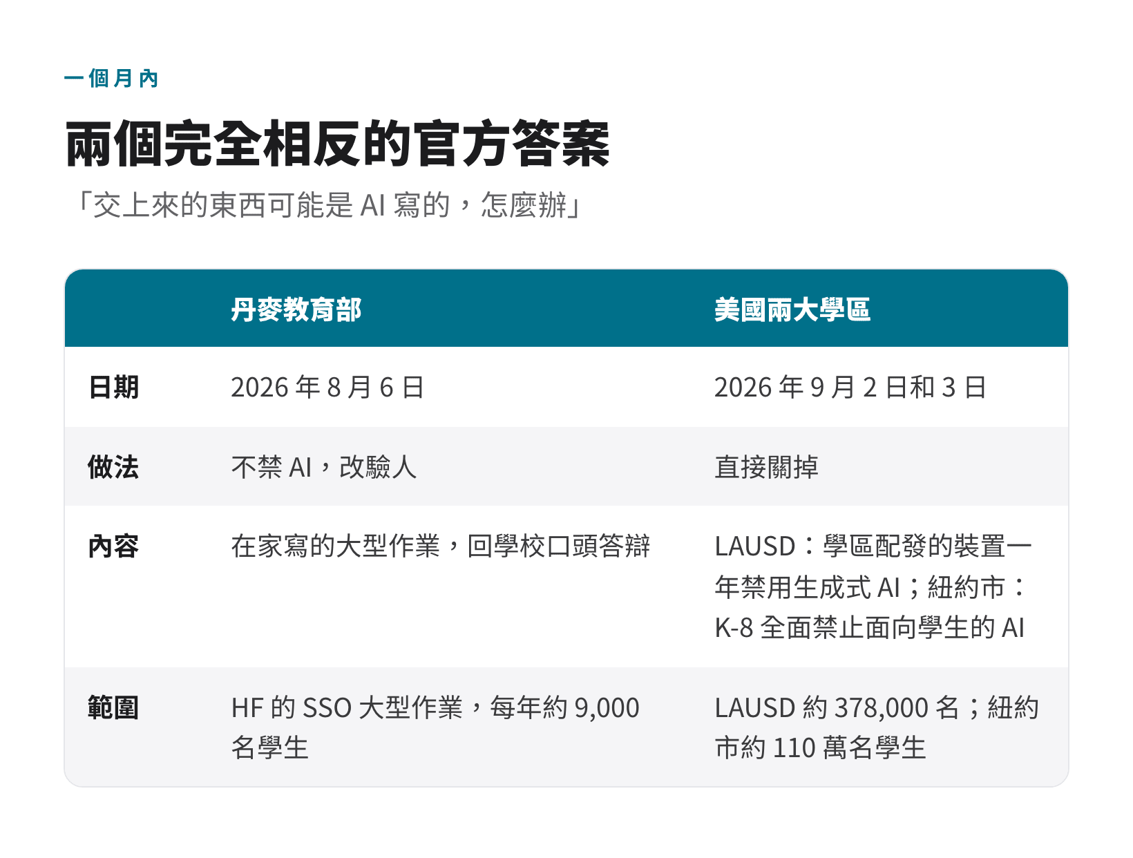 丹麥不禁 AI 改口頭答辯,與美國洛杉磯、紐約兩學區直接禁用 AI 的做法對照