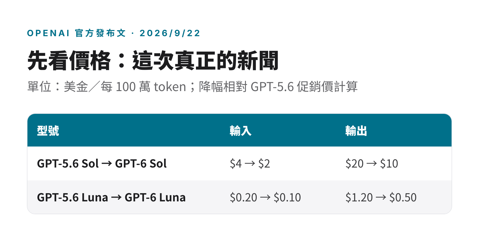 GPT-6 Sol 與 Luna 相對 GPT-5.6 的 API 輸入輸出價格對照表（美金／每 100 萬 token）
