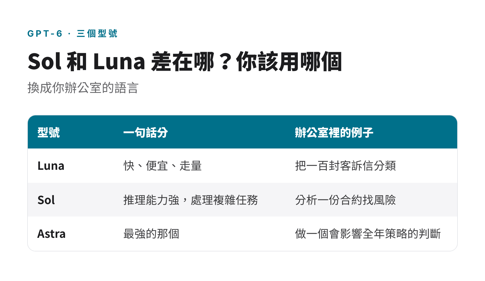 GPT-6 Luna、Sol、Astra 三個型號的定位與辦公室裡的例子