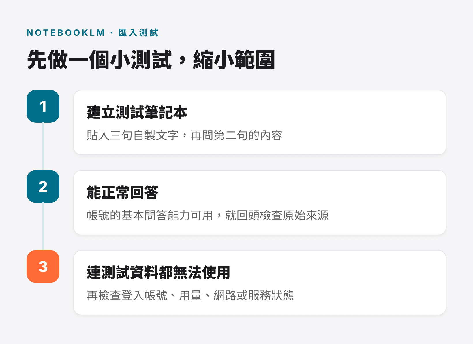 用三句自製測試文字縮小 NotebookLM 匯入問題範圍的三個步驟