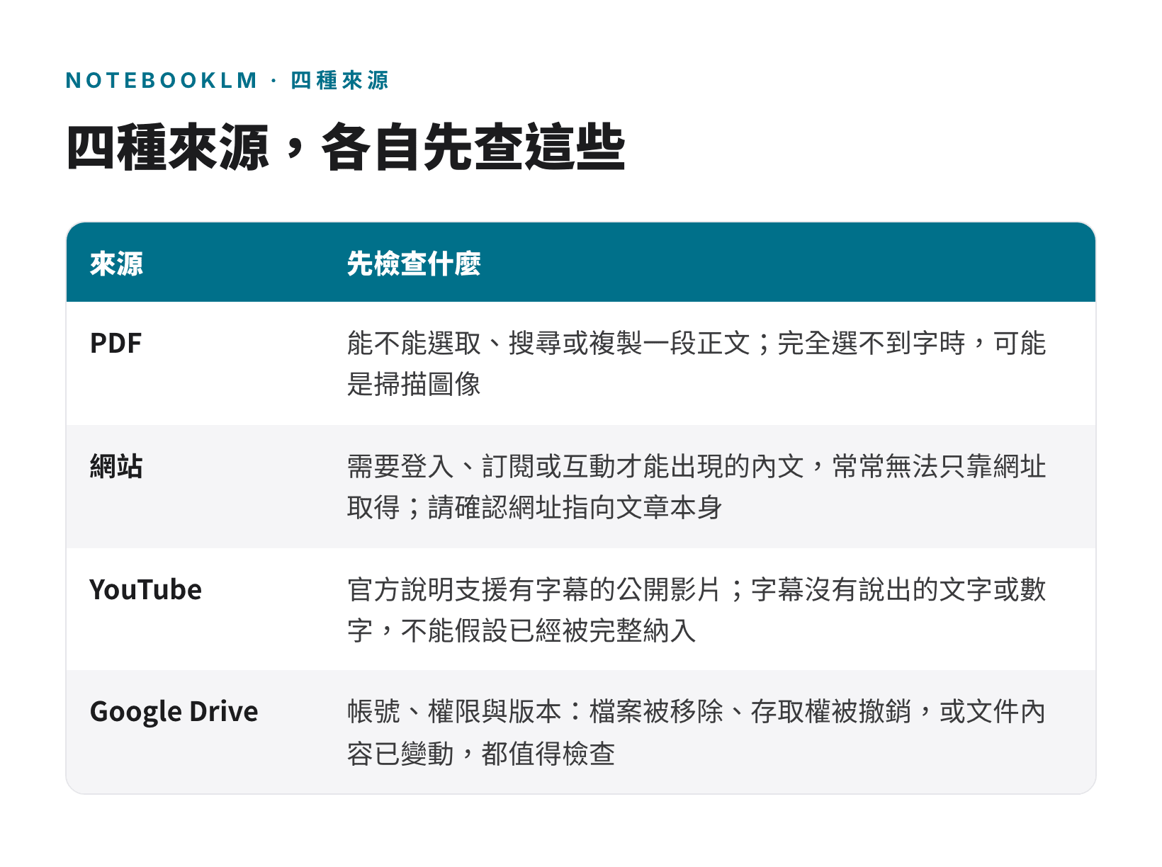 PDF、網站、YouTube、Google Drive 四種來源匯入失敗時各自先檢查什麼