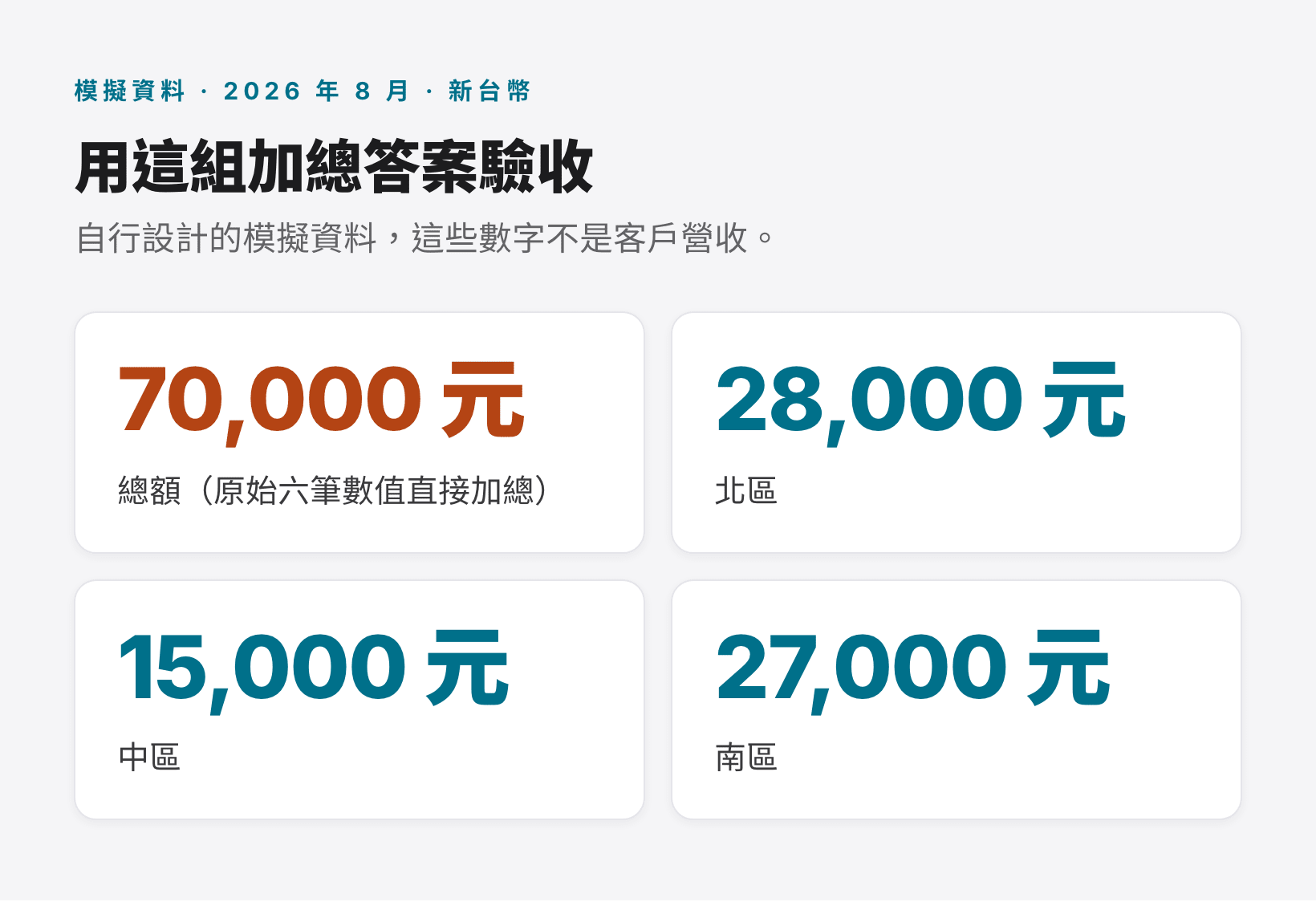 模擬資料的核對答案：總額 70,000 元、北區 28,000 元、中區 15,000 元、南區 27,000 元