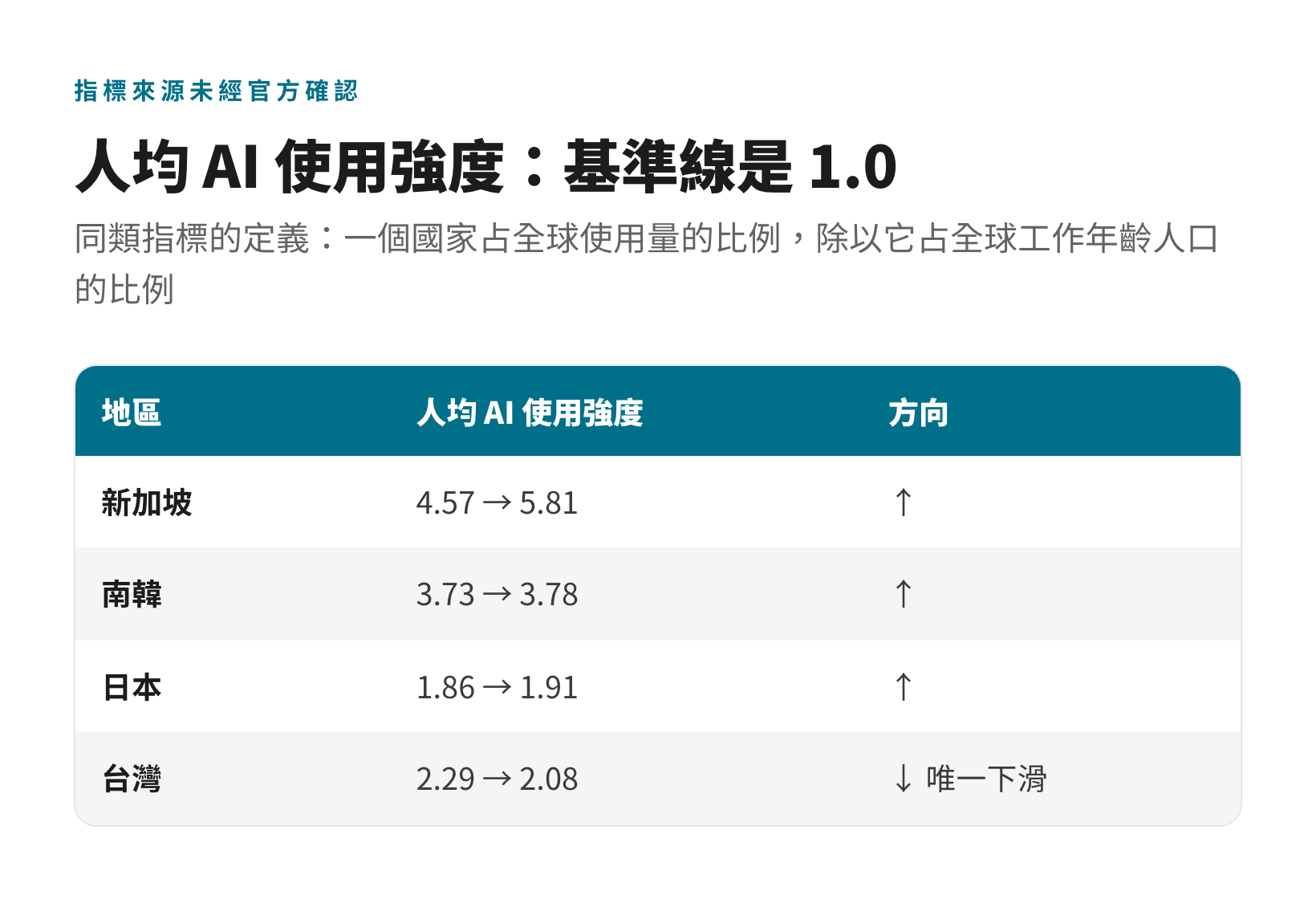 新加坡、南韓、日本、台灣的人均 AI 使用強度變化，台灣 2.29 降到 2.08 是唯一下滑，基準線是 1.0