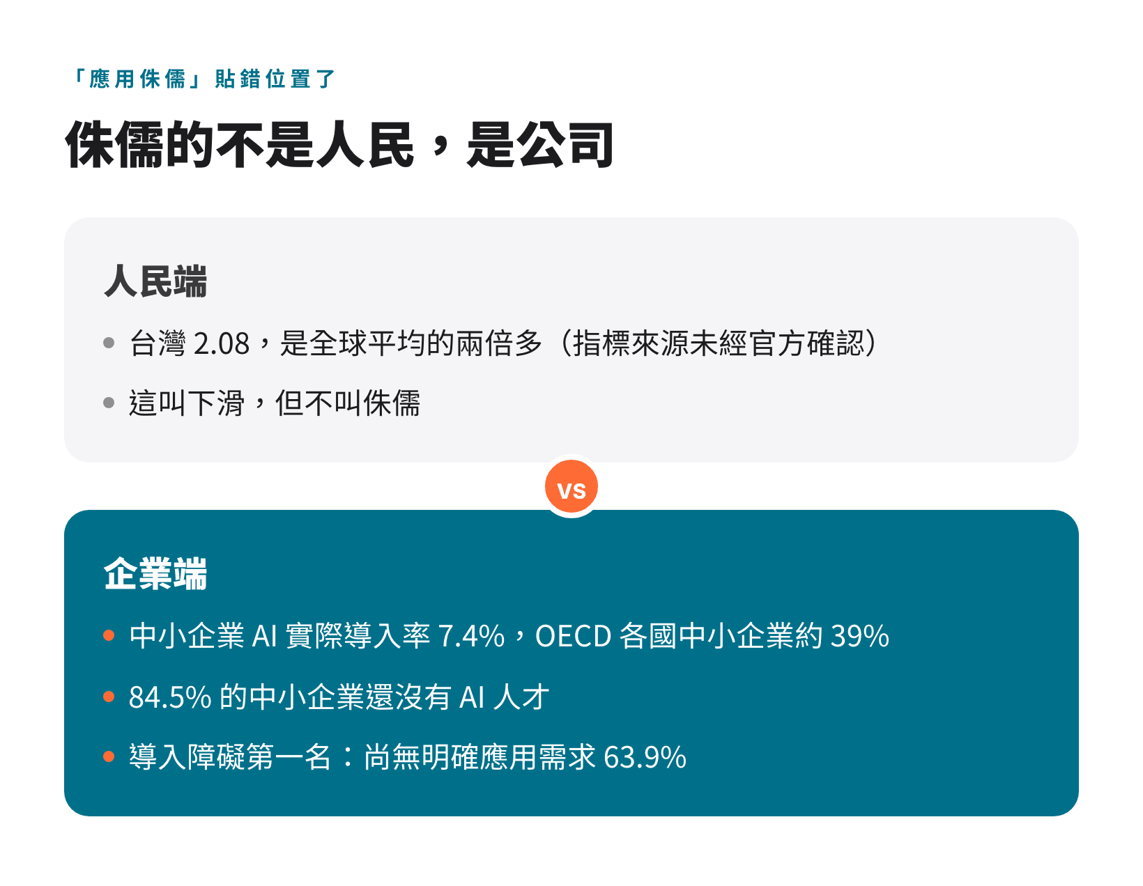 人民端台灣 AI 使用強度 2.08 是全球平均兩倍；企業端中小企業導入率 7.4%、OECD 約 39%，第一名障礙是尚無明確應用需求 63.9%