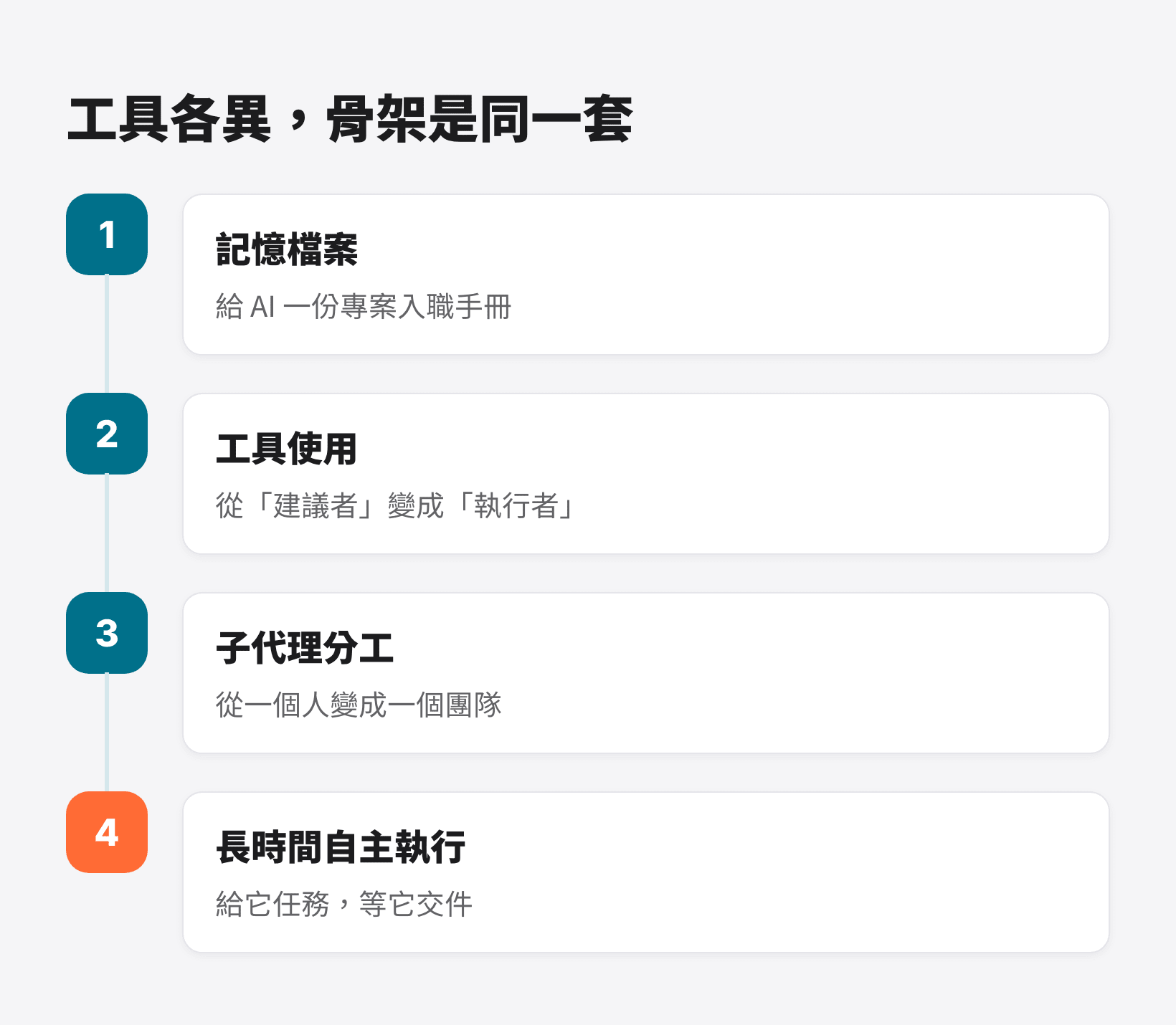 AI 寫程式工具共同的四個核心：記憶檔案、工具使用、子代理分工、長時間自主執行