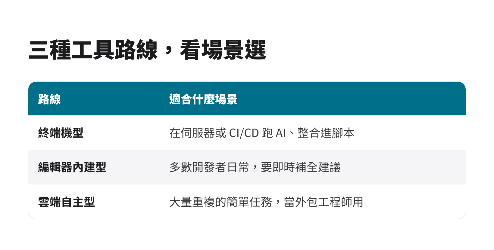 AI 寫程式工具三種路線：終端機型、編輯器內建型、雲端自主型的適用場景