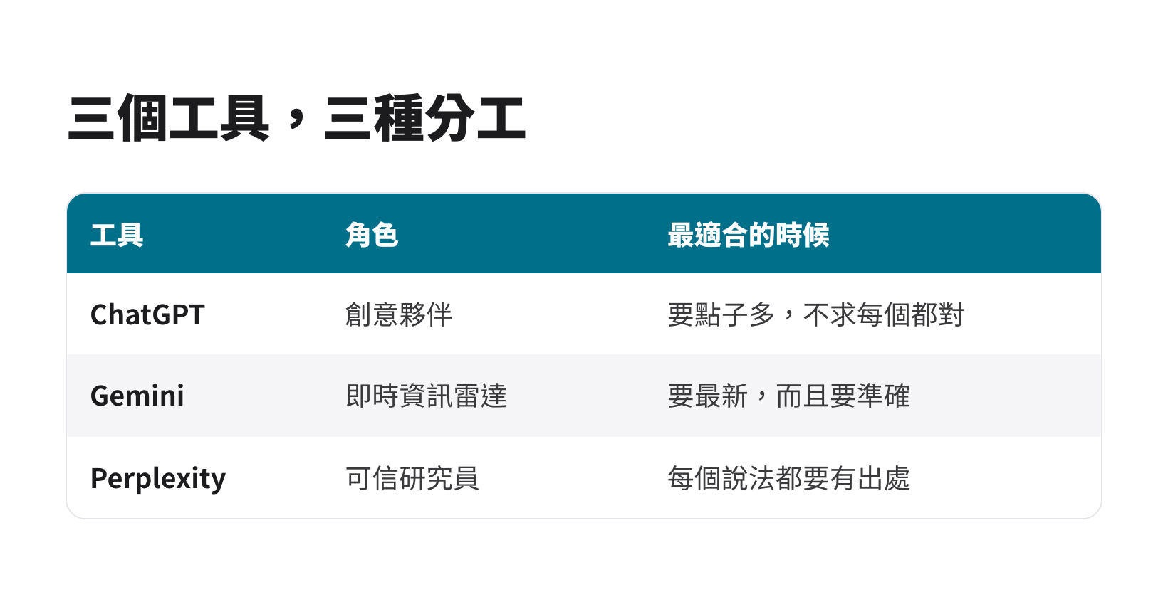 ChatGPT、Gemini、Perplexity 的角色分工與最佳使用時機
