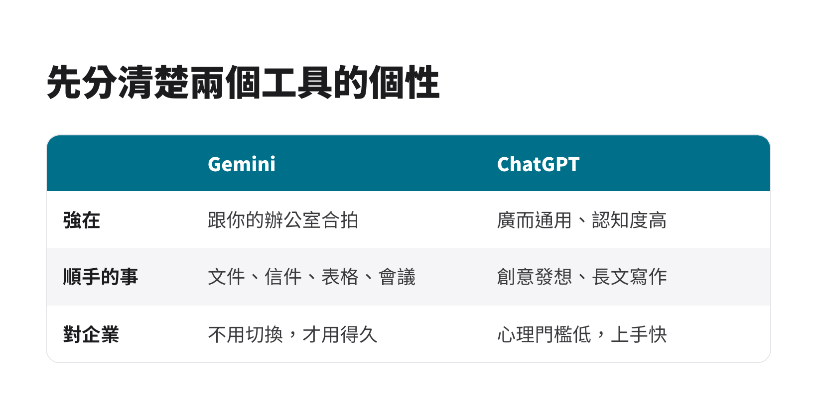 企業內訓選 Gemini 或 ChatGPT：兩個工具的強項與適合的工作