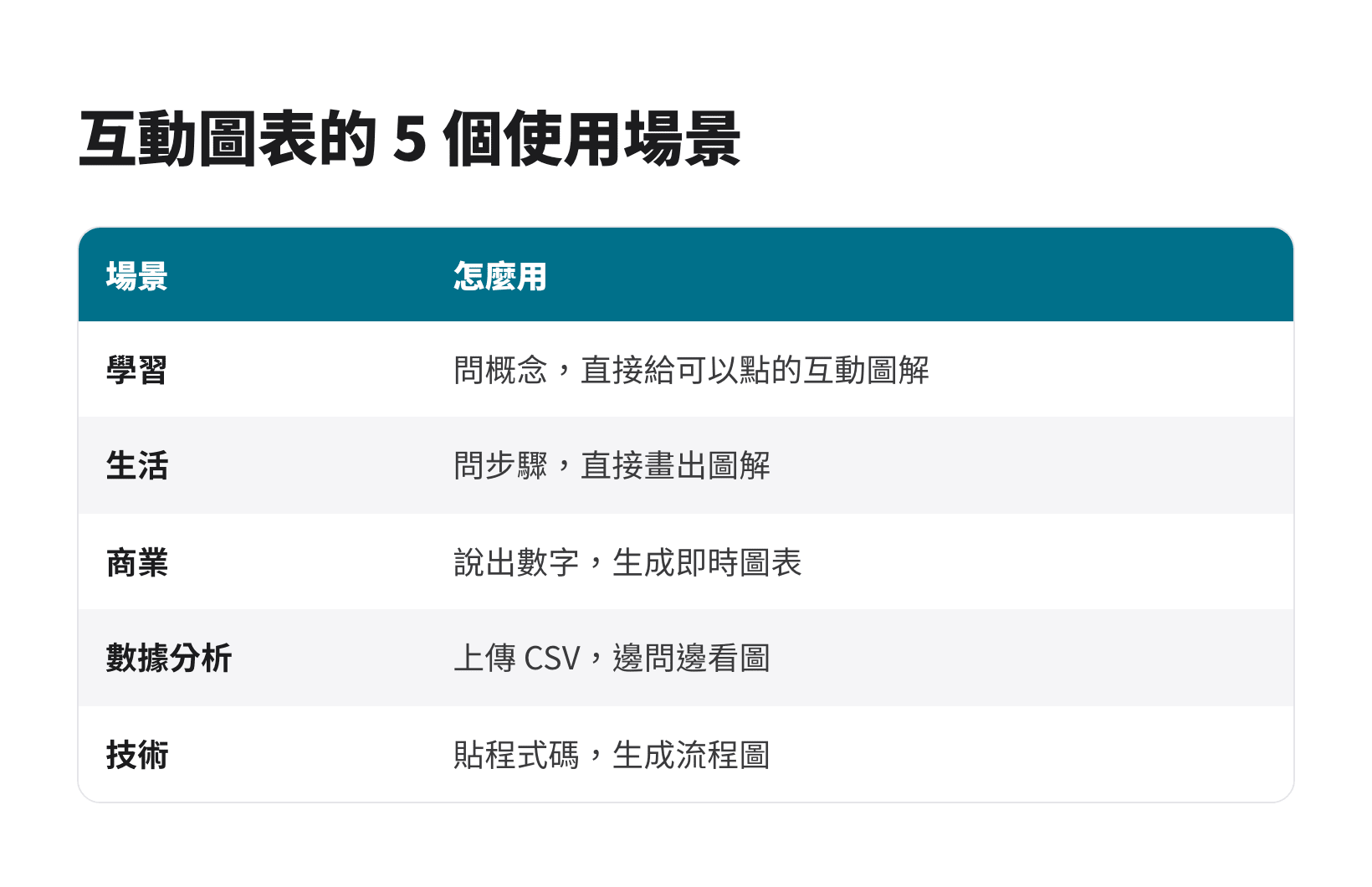 Claude 互動圖表的五個使用場景：學習、生活、商業、數據分析、技術