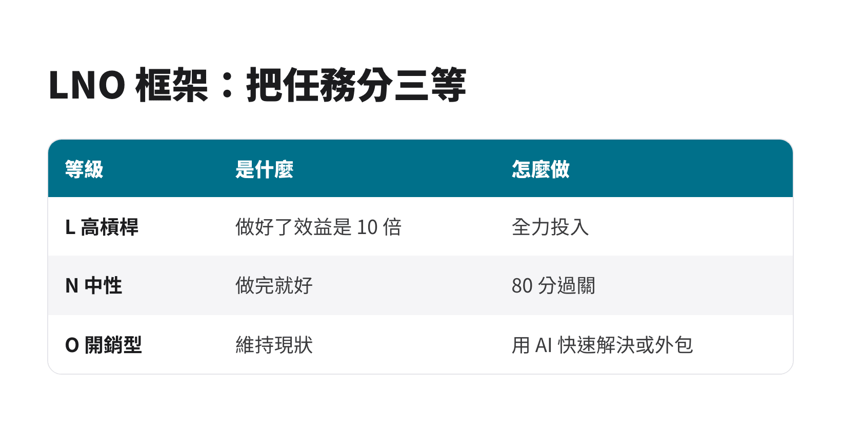 LNO 任務分級框架：高槓桿、中性、開銷型任務各自怎麼處理