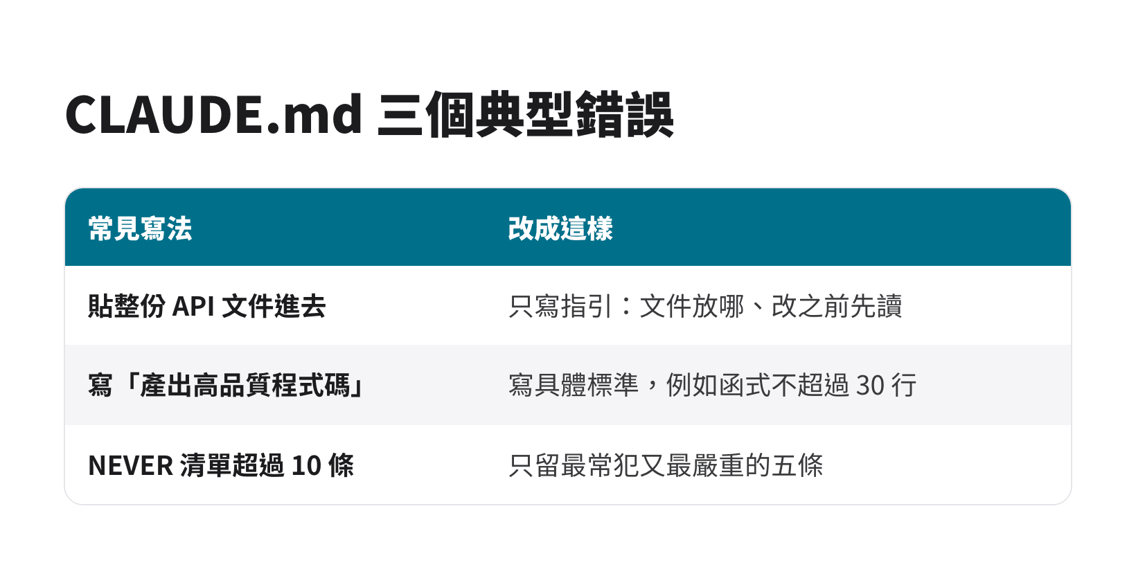CLAUDE.md 三個典型錯誤與改法：貼整份文件、空泛原則、NEVER 清單太長