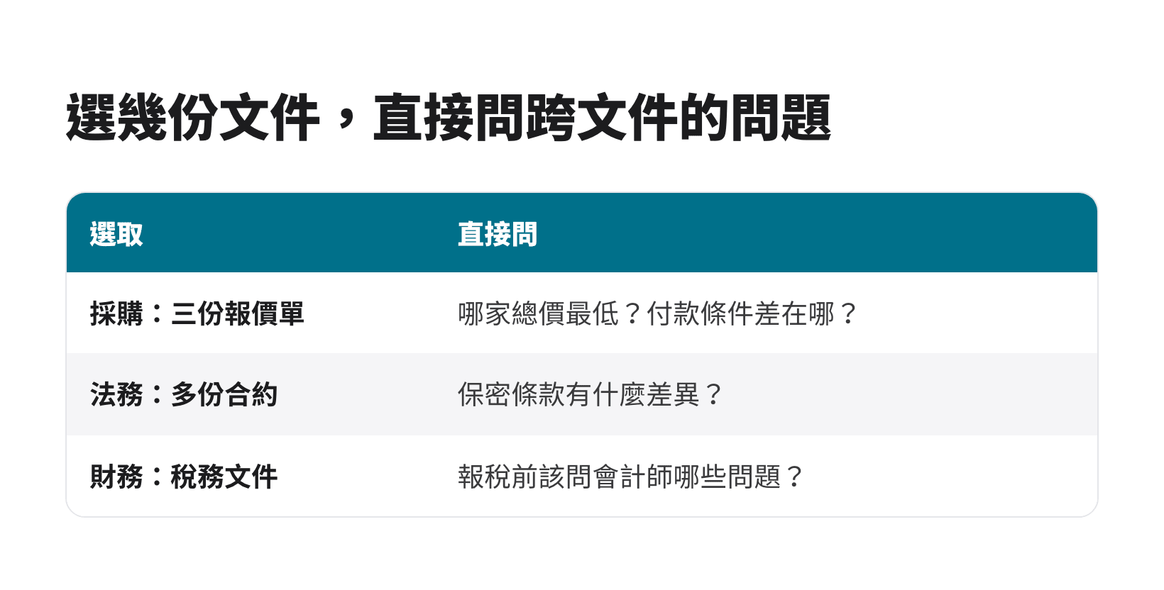 在 Google Drive 選取多份文件直接提問的部門應用:採購、法務、財務