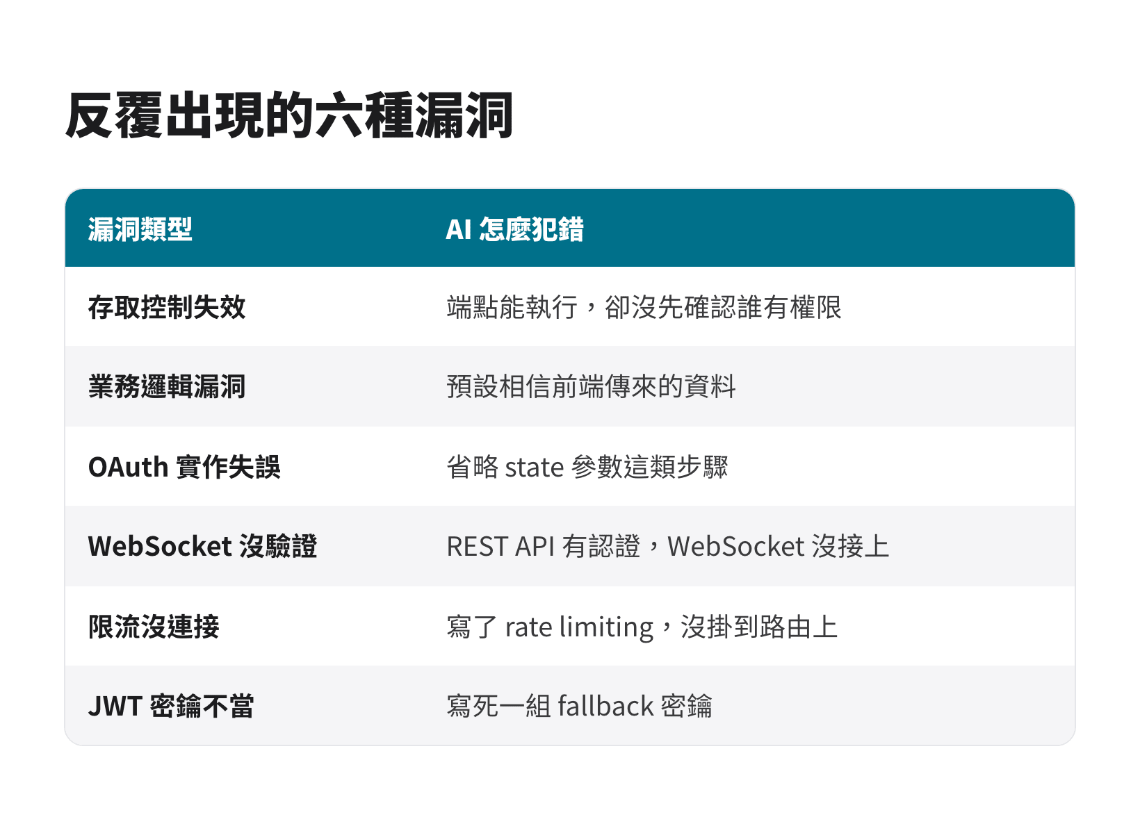 AI 寫程式反覆出現的六種資安漏洞類型