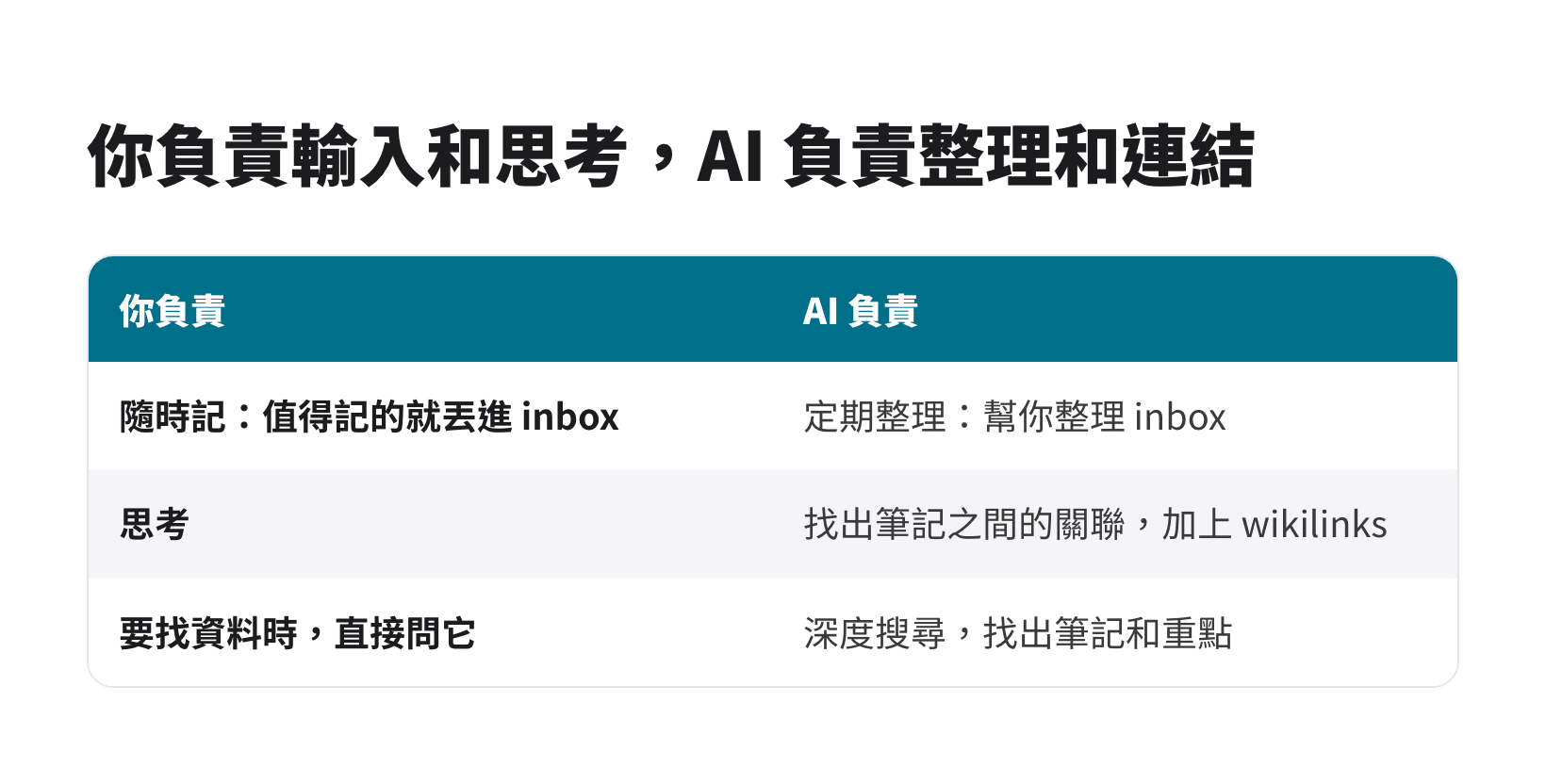 Obsidian 加 Claude Code 的日常分工:人負責輸入與思考,AI 負責整理與連結