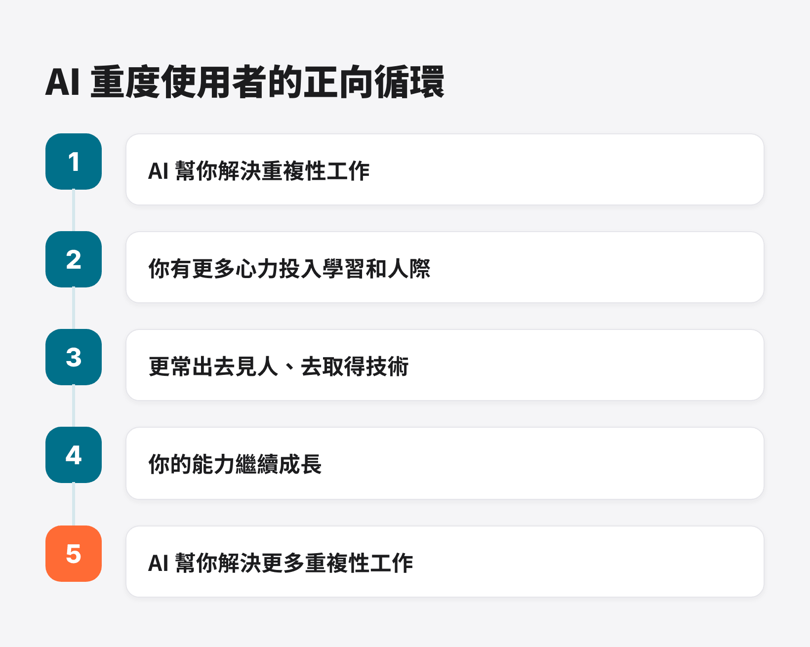 AI 重度使用者的正向循環:省下重複工作、投入學習與人際、能力成長