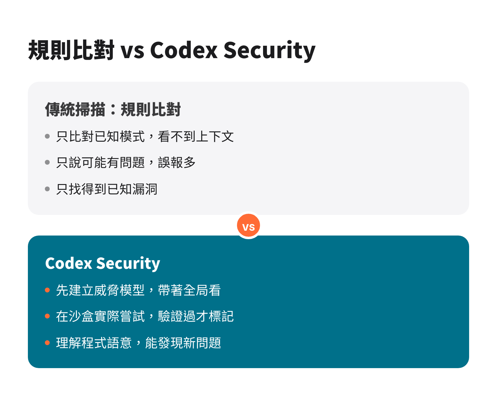 傳統規則比對式資安掃描與 Codex Security 的三個差別:上下文、可利用性驗證、新型漏洞