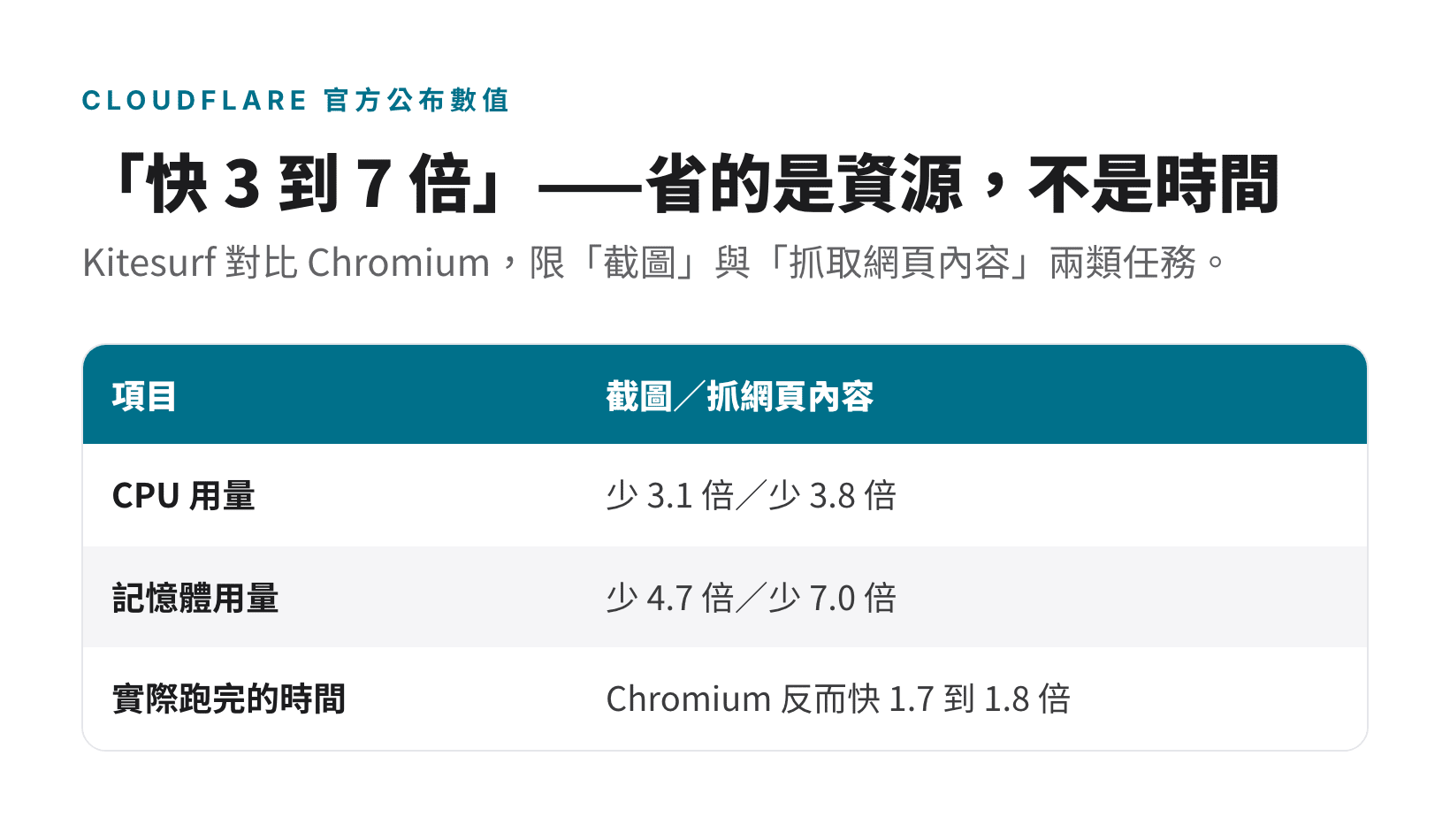 Kitesurf 與 Chromium 對照：CPU 用量少 3.1／3.8 倍、記憶體少 4.7／7.0 倍，但實際跑完的時間 Chromium 反而快 1.7 到 1.8 倍