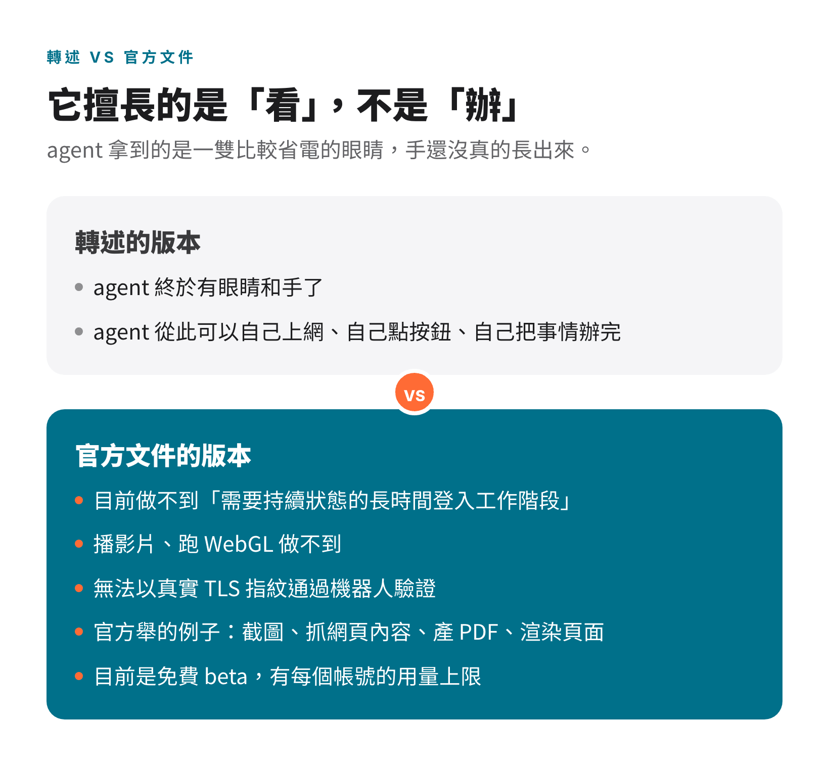 Kitesurf 轉述版本說 agent 能自己上網辦事，官方文件版本列出做不到長時間登入工作階段、影片與 WebGL、機器人驗證